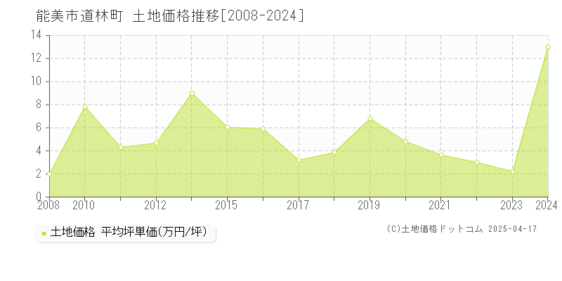 能美市道林町の土地価格推移グラフ 