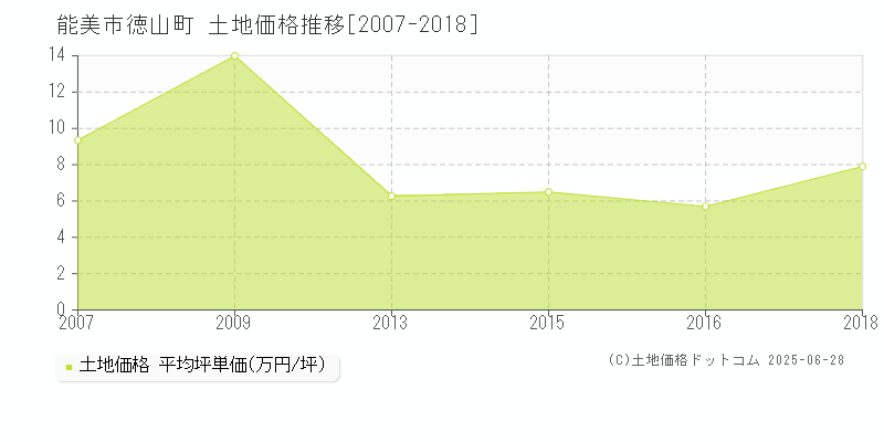 徳山町(能美市)の土地価格推移グラフ(坪単価)[2007-2018年]