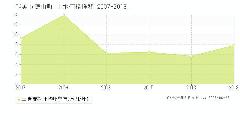 能美市徳山町の土地価格推移グラフ 