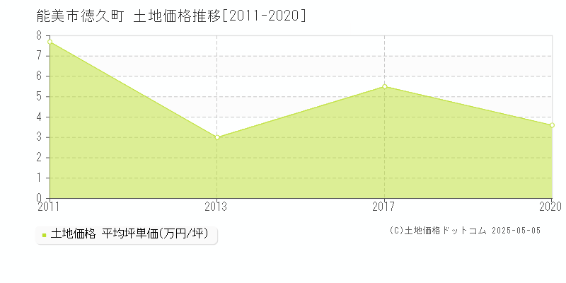 徳久町(能美市)の土地価格推移グラフ(坪単価)[2011-2020年]