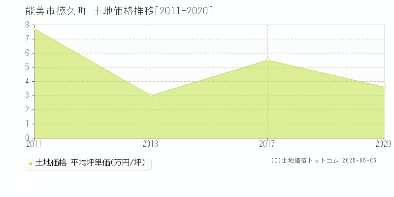 能美市徳久町の土地価格推移グラフ 