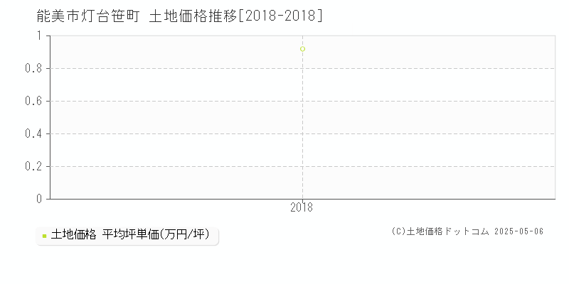 灯台笹町(能美市)の土地価格推移グラフ(坪単価)[2018-2018年]