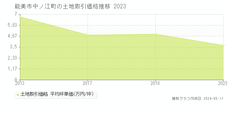 能美市中ノ江町の土地価格推移グラフ 