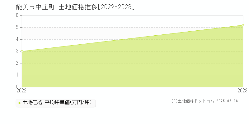 中庄町(能美市)の土地価格推移グラフ(坪単価)[2022-2023年]