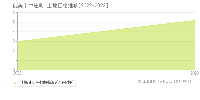 能美市中庄町の土地価格推移グラフ 