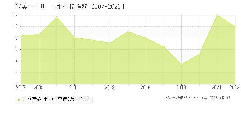 中町(能美市)の土地価格推移グラフ(坪単価)[2007-2022年]