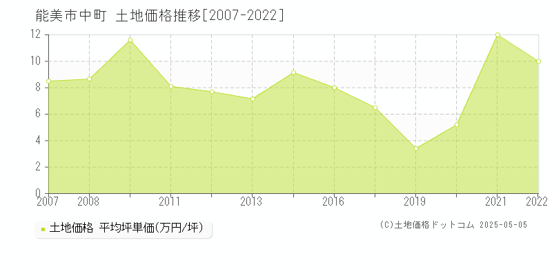 能美市中町の土地価格推移グラフ 