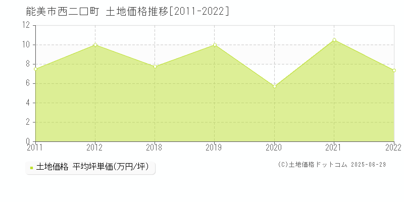 西二口町(能美市)の土地価格推移グラフ(坪単価)[2011-2022年]
