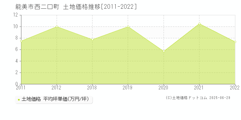 能美市西二口町の土地価格推移グラフ 