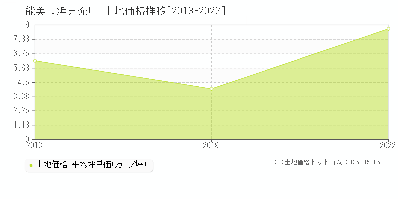 浜開発町(能美市)の土地価格推移グラフ(坪単価)[2013-2022年]