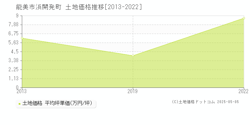 能美市浜開発町の土地価格推移グラフ 