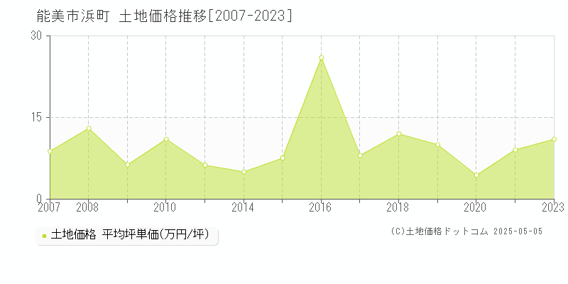 浜町(能美市)の土地価格推移グラフ(坪単価)[2007-2023年]