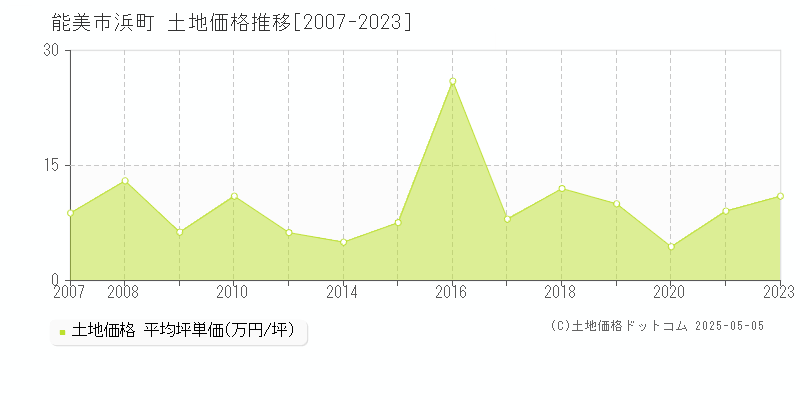 能美市浜町の土地価格推移グラフ 