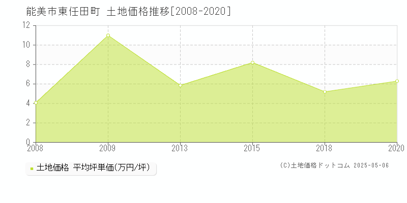 東任田町(能美市)の土地価格推移グラフ(坪単価)[2008-2020年]