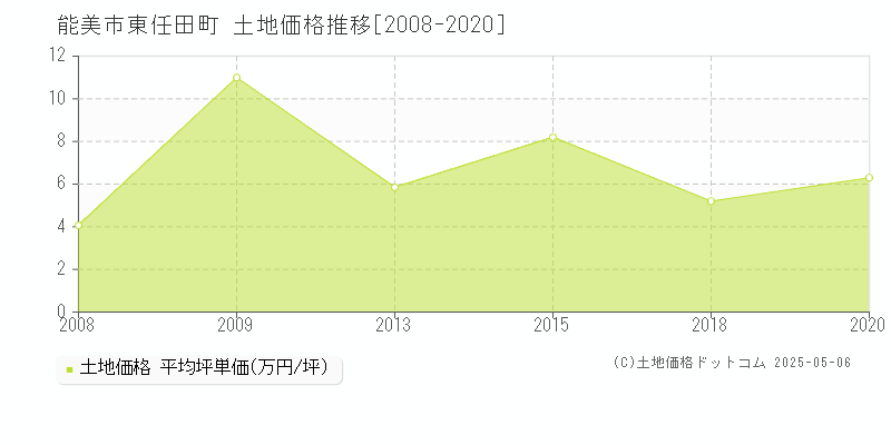 能美市東任田町の土地価格推移グラフ 