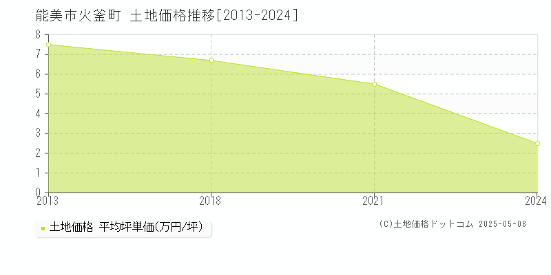 火釜町(能美市)の土地価格推移グラフ(坪単価)[2013-2024年]