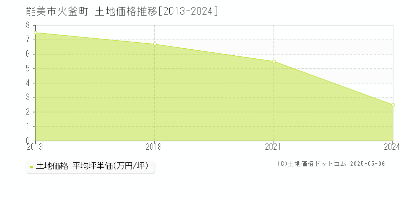 能美市火釜町の土地価格推移グラフ 