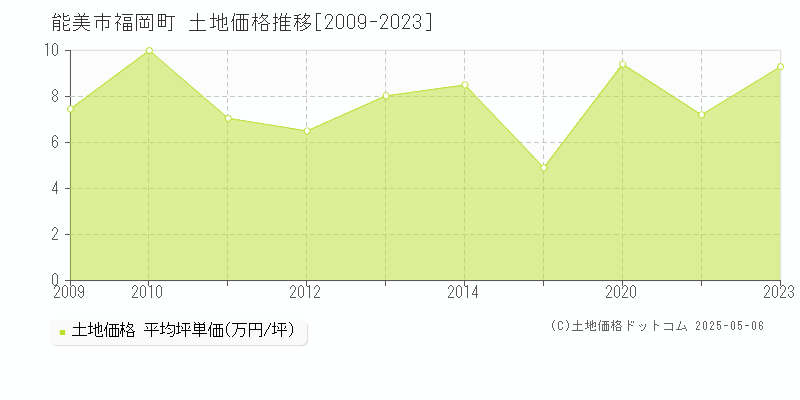 福岡町(能美市)の土地価格推移グラフ(坪単価)[2009-2023年]