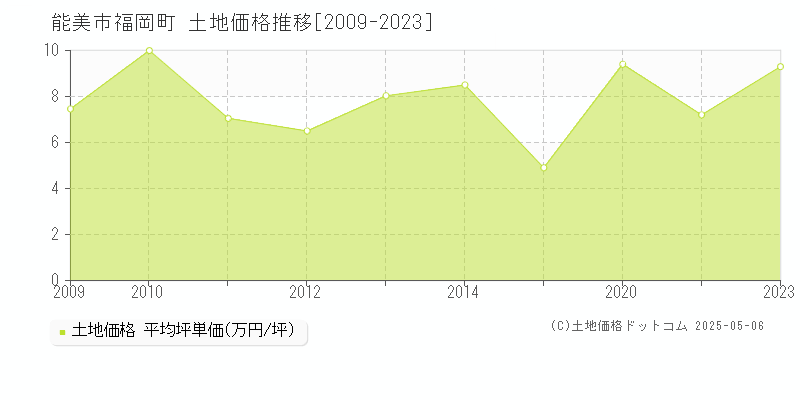 能美市福岡町の土地価格推移グラフ 