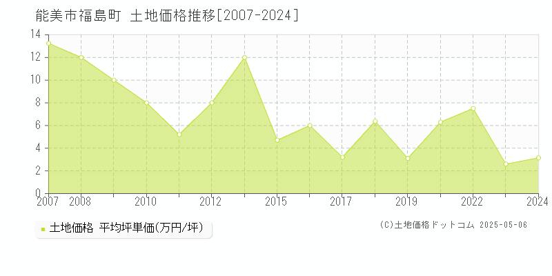 福島町(能美市)の土地価格推移グラフ(坪単価)[2007-2024年]