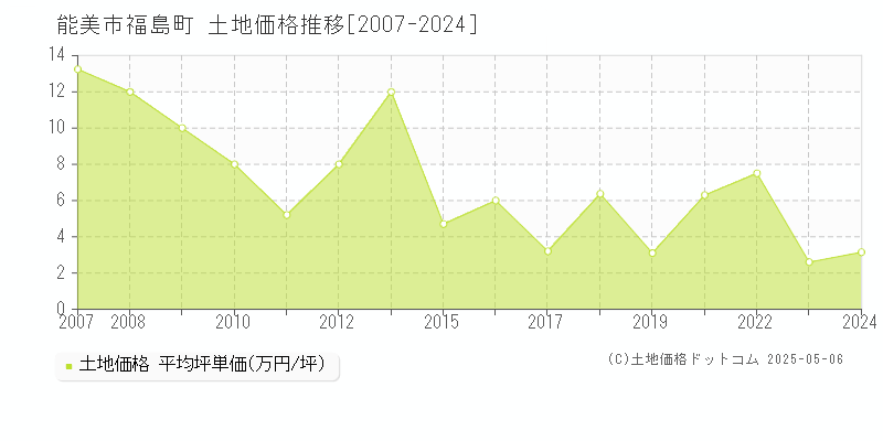 能美市福島町の土地価格推移グラフ 