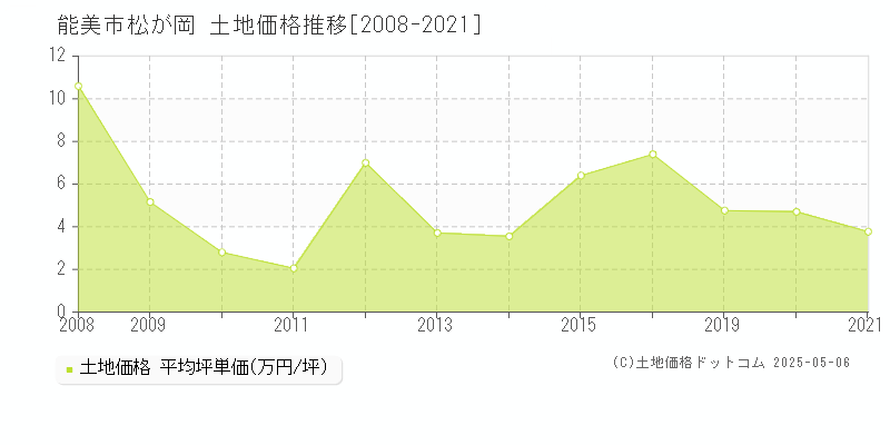 能美市松が岡の土地価格推移グラフ 