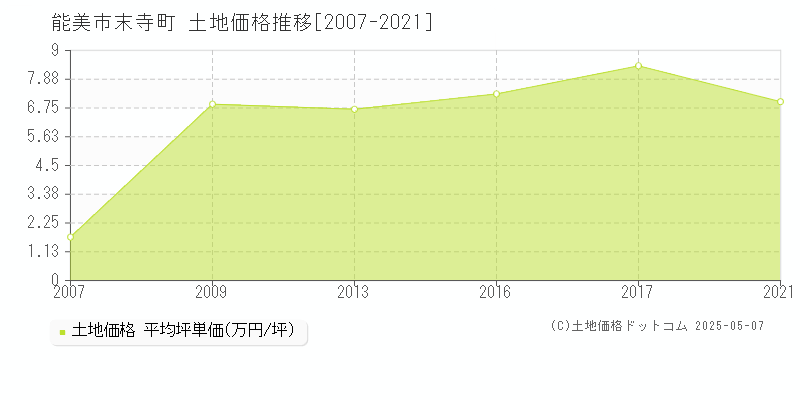 末寺町(能美市)の土地価格推移グラフ(坪単価)[2007-2021年]