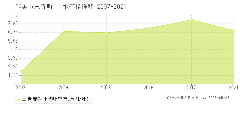 能美市末寺町の土地価格推移グラフ 