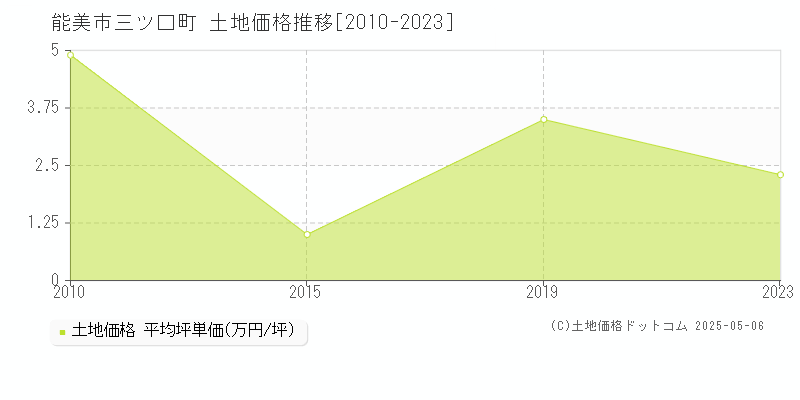 三ツ口町(能美市)の土地価格推移グラフ(坪単価)[2010-2023年]