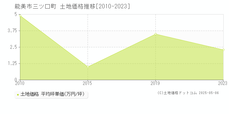 能美市三ツ口町の土地価格推移グラフ 