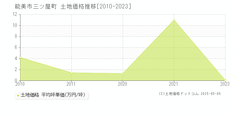 三ツ屋町(能美市)の土地価格推移グラフ(坪単価)[2010-2023年]