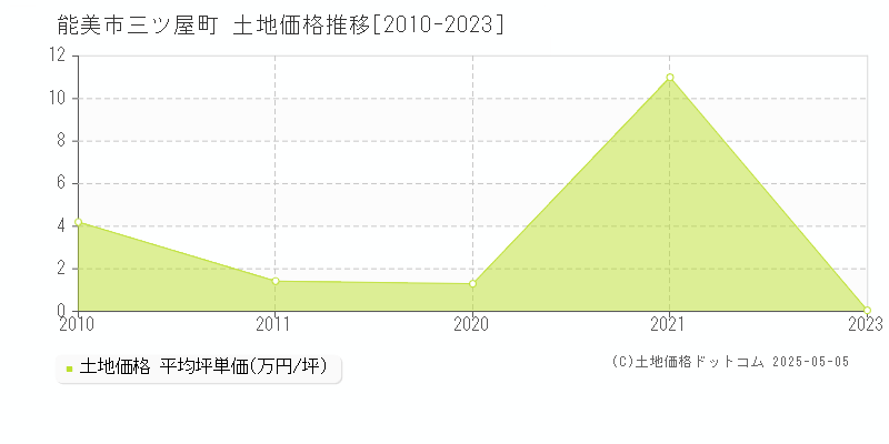 能美市三ツ屋町の土地価格推移グラフ 