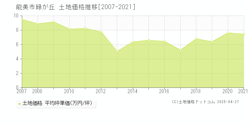 能美市緑が丘の土地価格推移グラフ 