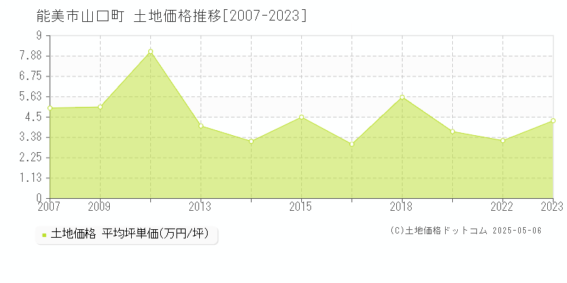山口町(能美市)の土地価格推移グラフ(坪単価)[2007-2023年]