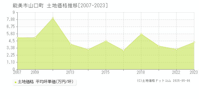 能美市山口町の土地価格推移グラフ 