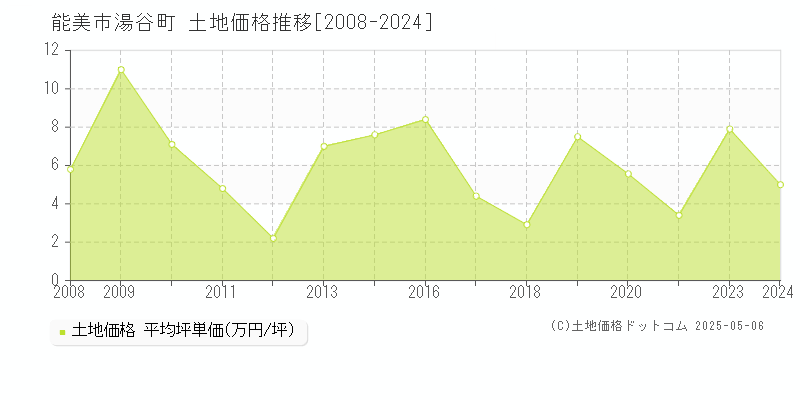 湯谷町(能美市)の土地価格推移グラフ(坪単価)[2008-2024年]