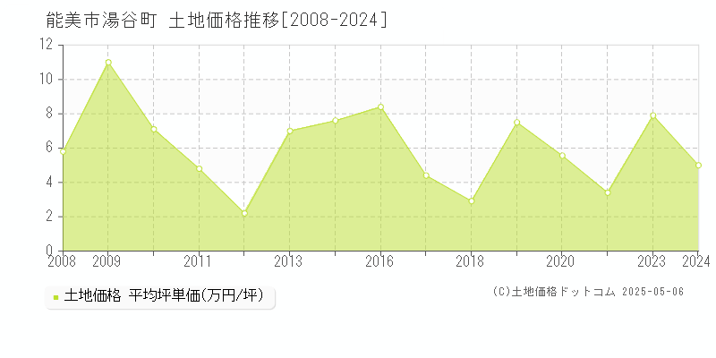 能美市湯谷町の土地価格推移グラフ 