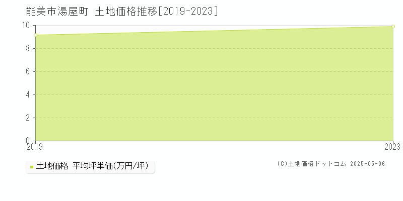 能美市湯屋町の土地価格推移グラフ 