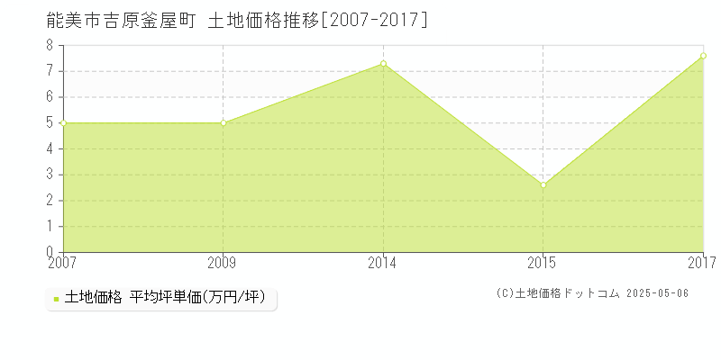 能美市吉原釜屋町の土地価格推移グラフ 