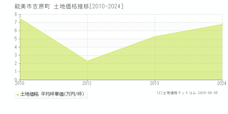 吉原町(能美市)の土地価格推移グラフ(坪単価)[2010-2024年]