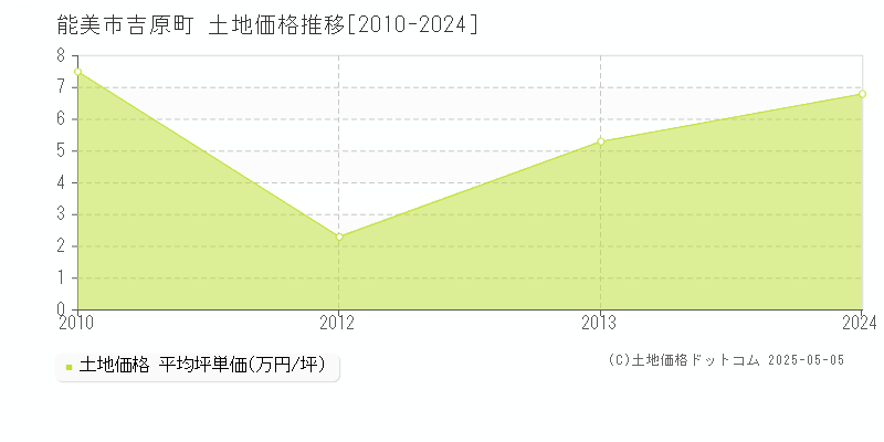 能美市吉原町の土地価格推移グラフ 