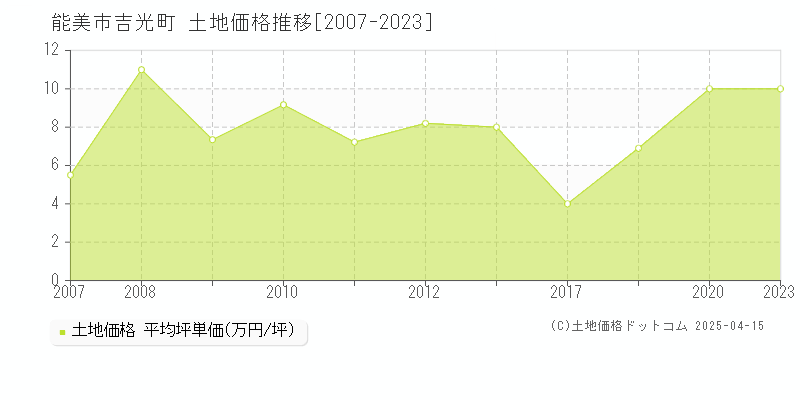 能美市吉光町の土地価格推移グラフ 