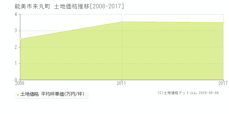 来丸町(能美市)の土地価格推移グラフ(坪単価)[2008-2017年]