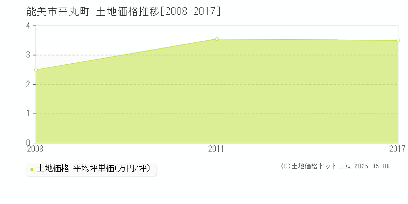 能美市来丸町の土地価格推移グラフ 