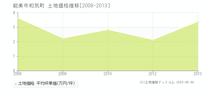和気町(能美市)の土地価格推移グラフ(坪単価)[2008-2013年]
