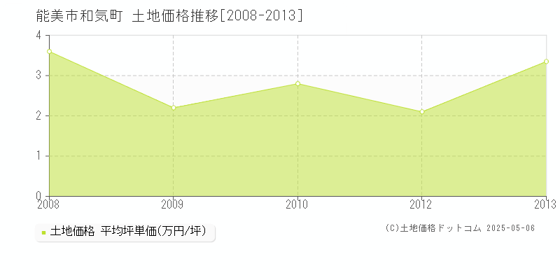 能美市和気町の土地価格推移グラフ 