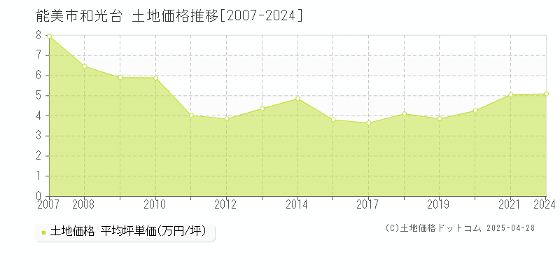 能美市和光台の土地価格推移グラフ 