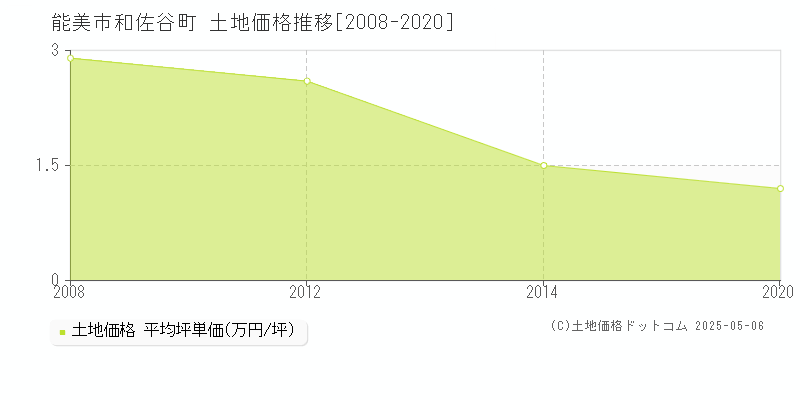 和佐谷町(能美市)の土地価格推移グラフ(坪単価)[2008-2020年]