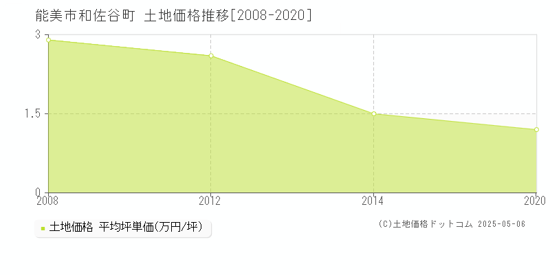 能美市和佐谷町の土地価格推移グラフ 