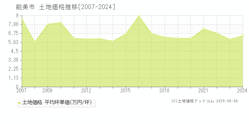 能美市(石川県)の土地価格推移グラフ(坪単価)[2007-2024年]